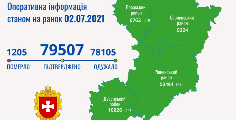 За добу на Рівненщині підтвердили сім випадків COVID-19